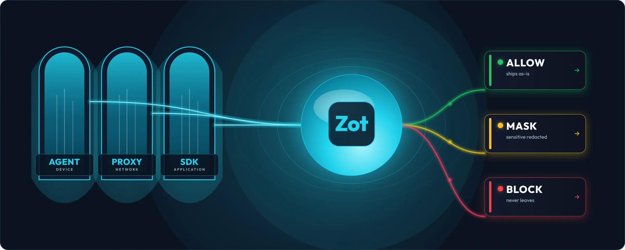 Three glowing portal doors labeled Agent (device), Proxy (network), and SDK (application) send prompts into the Zot Engine, which routes each to one of three outcomes: Allow, Mask, or Block