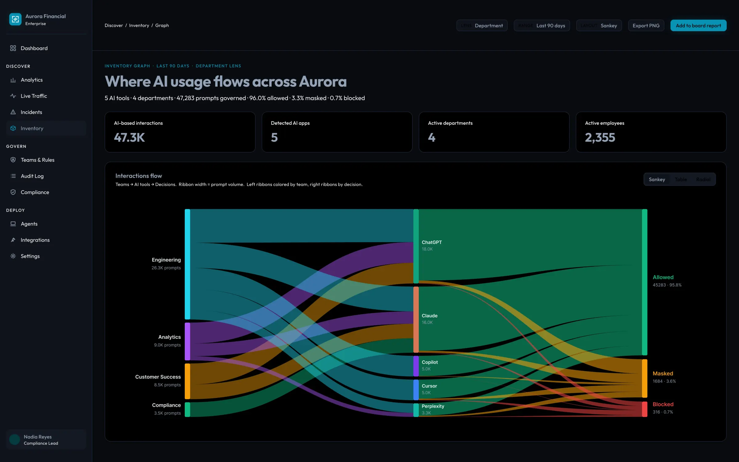 Zotniq Inventory Graph: prompt flow from teams to AI destinations to decisions across Aurora Financial